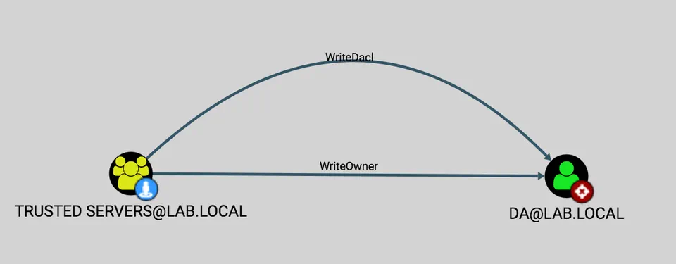Setting Service Principal Names To Roast Accounts