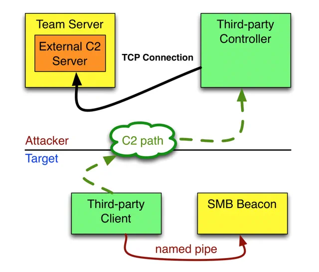 externalc2
